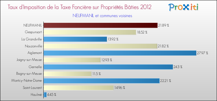 Taux d'imposition de la taxe foncière sur le bati 2012 pour NEUFMANIL et les communes proches Comparaison des taux d'imposition de la taxe foncière sur le bati 2012 pour NEUFMANIL et les communes voisines
