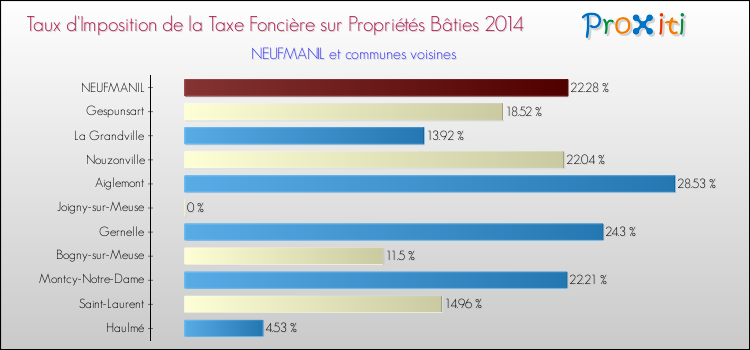 Taux d'imposition de la taxe foncière sur le bati 2014 pour NEUFMANIL et les communes proches Comparaison des taux d'imposition de la taxe foncière sur le bati 2014 pour NEUFMANIL et les communes voisines