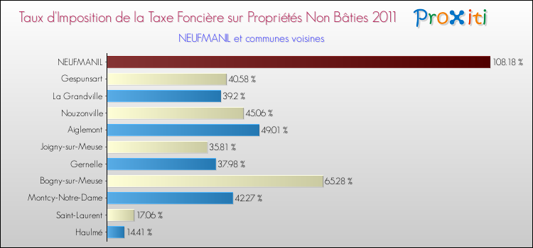 Taux d'imposition de la taxe foncière sur les immeubles et terrains non batis 2011 pour NEUFMANIL et les communes proches Comparaison des taux d'imposition de la taxe foncière sur les immeubles et terrains non batis 2011 pour NEUFMANIL et les communes voisines