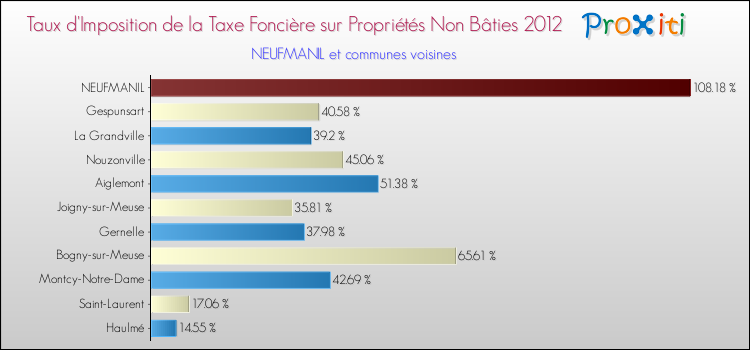 Taux d'imposition de la taxe foncière sur les immeubles et terrains non batis 2012 pour NEUFMANIL et les communes proches Comparaison des taux d'imposition de la taxe foncière sur les immeubles et terrains non batis 2012 pour NEUFMANIL et les communes voisines