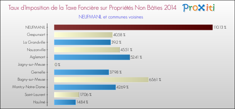 Taux d'imposition de la taxe foncière sur les immeubles et terrains non batis 2014 pour NEUFMANIL et les communes proches Comparaison des taux d'imposition de la taxe foncière sur les immeubles et terrains non batis 2014 pour NEUFMANIL et les communes voisines