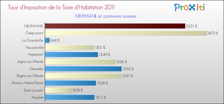 Taux d'imposition de la taxe d'habitation 2011 pour NEUFMANIL et les communes proches Comparaison des taux d'imposition de la taxe d'habitation 2011 pour NEUFMANIL et les communes voisines