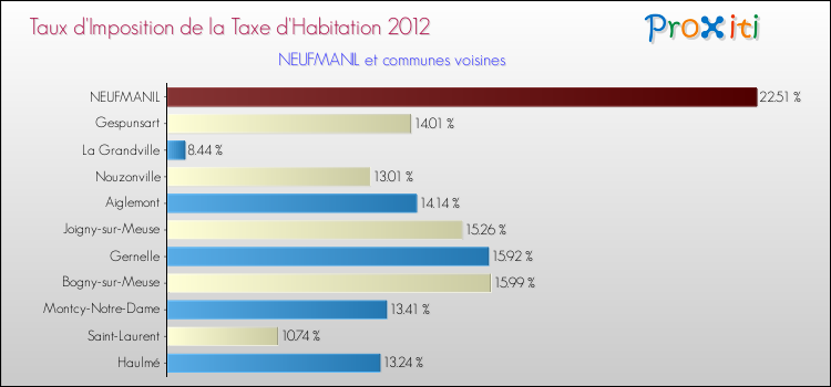 Taux d'imposition de la taxe d'habitation 2012 pour NEUFMANIL et les communes proches Comparaison des taux d'imposition de la taxe d'habitation 2012 pour NEUFMANIL et les communes voisines