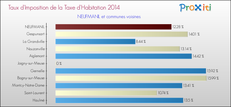 Taux d'imposition de la taxe d'habitation 2014 pour NEUFMANIL et les communes proches Comparaison des taux d'imposition de la taxe d'habitation 2014 pour NEUFMANIL et les communes voisines