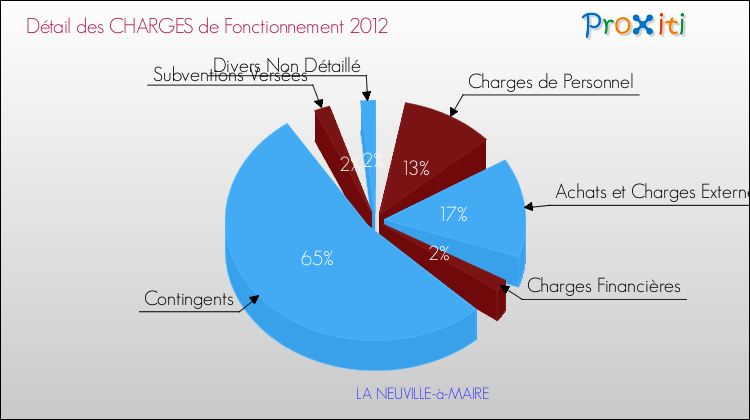 Décomposition des Charges de Fonctionnement 2012 de la commune de LA NEUVILLE-à-MAIRE Charges de Fonctionnement 2012 pour la commune de LA NEUVILLE-à-MAIRE