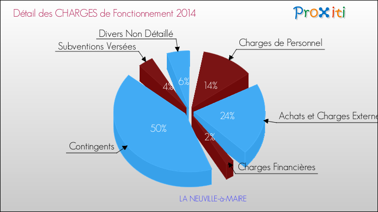 Décomposition des Charges de Fonctionnement 2014 de la commune de LA NEUVILLE-à-MAIRE Charges de Fonctionnement 2014 pour la commune de LA NEUVILLE-à-MAIRE