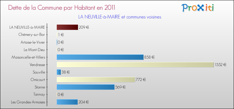 Dette par habitant de la commune en 2011 pour LA NEUVILLE-à-MAIRE et les communes proches Comparaison de la dette par habitant de la commune en 2011 pour LA NEUVILLE-à-MAIRE et les communes voisines
