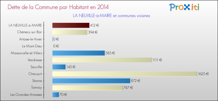 Dette par habitant de la commune en 2014 pour LA NEUVILLE-à-MAIRE et les communes proches Comparaison de la dette par habitant de la commune en 2014 pour LA NEUVILLE-à-MAIRE et les communes voisines