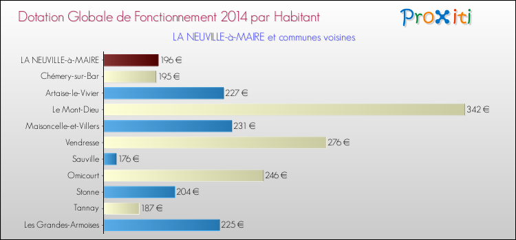 Montant des dotations globales de fonctionnement DGF par Habitant pour LA NEUVILLE-à-MAIRE et les communes proches en 2014. Comparaison des des dotations globales de fonctionnement DGF par habitant pour LA NEUVILLE-à-MAIRE et les communes voisines en 2014.