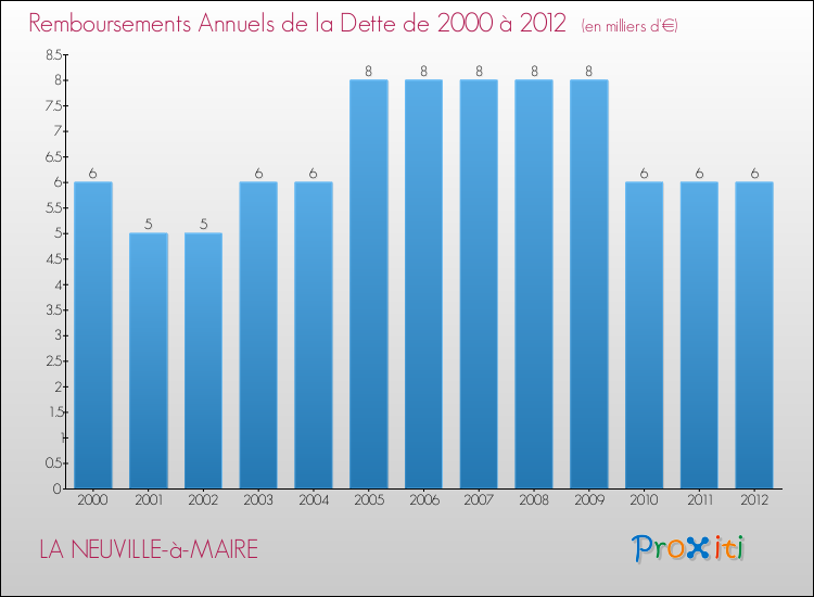Evolution de l'annuité de la dette pour la commune de LA NEUVILLE-à-MAIRE de 2000 à 2012 Annuités de la dette pour LA NEUVILLE-à-MAIRE de 2000 à 2012