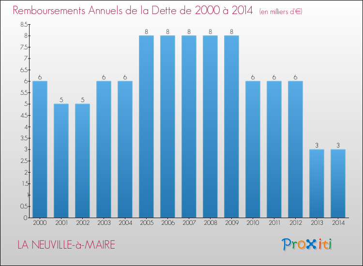 Evolution de l'annuité de la dette pour la commune de LA NEUVILLE-à-MAIRE de 2000 à 2014 Annuités de la dette pour LA NEUVILLE-à-MAIRE de 2000 à 2014