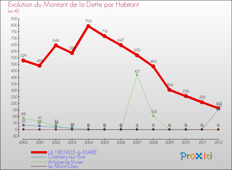 Evolution de la dette par habitant pour la commune de LA NEUVILLE-à-MAIRE et les communes proches de 2000 à 2012 Comparaison de la dette par habitant pour LA NEUVILLE-à-MAIRE et les communes voisines de 2000 à 2012