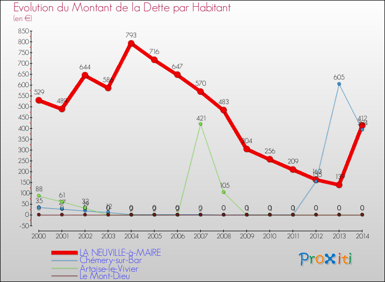 Evolution de la dette par habitant pour la commune de LA NEUVILLE-à-MAIRE et les communes proches de 2000 à 2014 Comparaison de la dette par habitant pour LA NEUVILLE-à-MAIRE et les communes voisines de 2000 à 2014