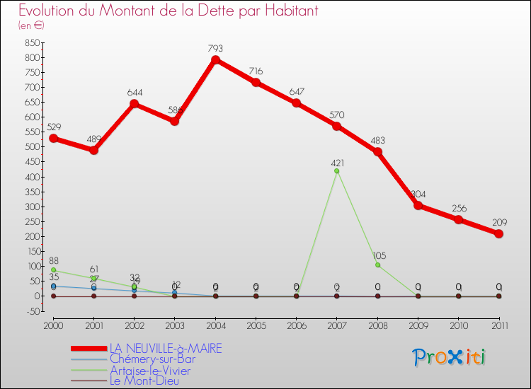 Evolution de la dette par habitant pour la commune de LA NEUVILLE-à-MAIRE et les communes proches Comparaison de la dette par habitant pour LA NEUVILLE-à-MAIRE et les communes voisines
