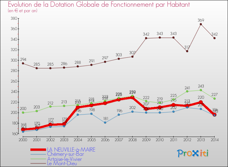 Evolution et montant de la dotation globale de fonctionnement par Habitant pour LA NEUVILLE-à-MAIRE et les communes proches de 2000 à 2014. Comparaison des dotations globales de fonctionnement par habitant pour LA NEUVILLE-à-MAIRE et les communes voisines de 2000 à 2014.