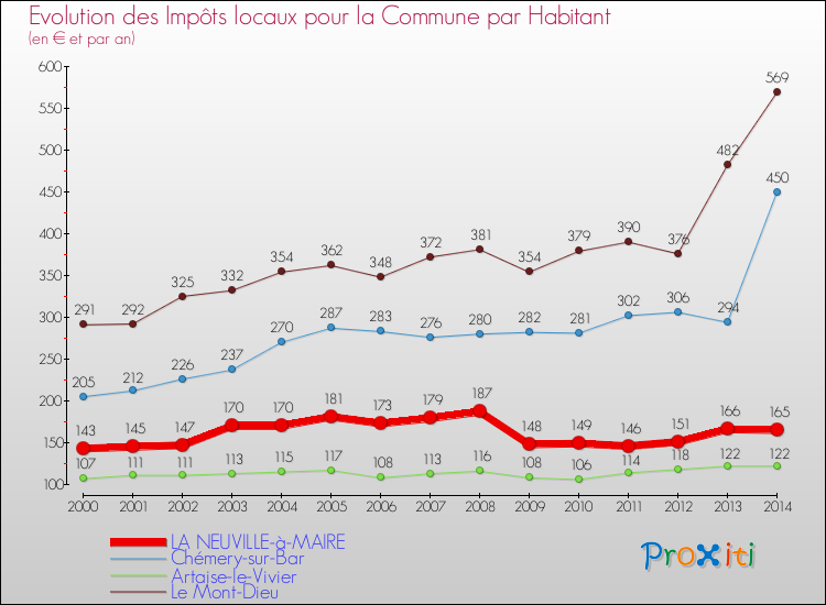 Evolution et montant des impôts locaux par Habitant pour LA NEUVILLE-à-MAIRE et les communes proches de 2000 à 2014 Comparaison des impôts locaux par habitant pour LA NEUVILLE-à-MAIRE et les communes voisines de 2000 à 2014
