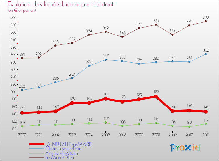 Evolution et montant des impôts locaux par Habitant pour LA NEUVILLE-à-MAIRE et les communes proches Comparaison des impôts locaux par habitant pour LA NEUVILLE-à-MAIRE et les communes voisines
