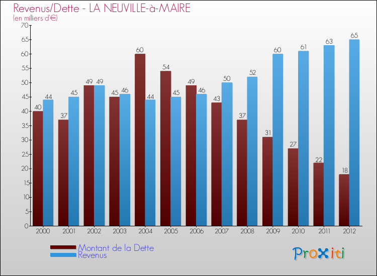 Evolution comparée de la dette et des revenus pour la commune de LA NEUVILLE-à-MAIRE de 2000 à 2012 Comparaison de la dette et des revenus pour LA NEUVILLE-à-MAIRE de 2000 à 2012