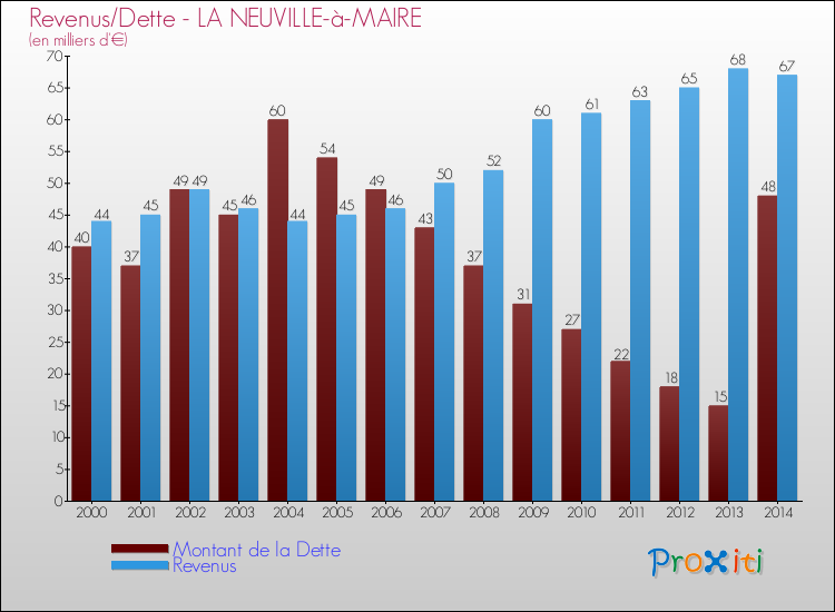 Evolution comparée de la dette et des revenus pour la commune de LA NEUVILLE-à-MAIRE de 2000 à 2014 Comparaison de la dette et des revenus pour LA NEUVILLE-à-MAIRE de 2000 à 2014