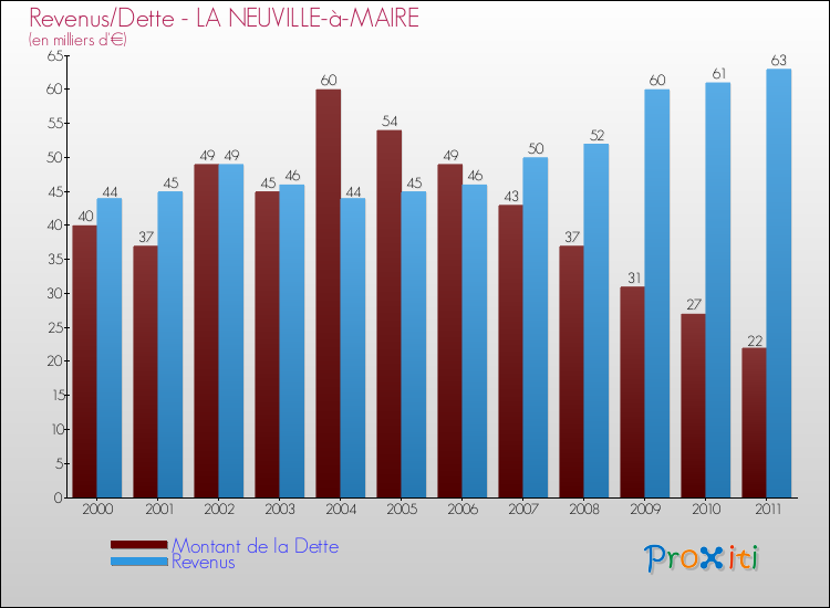 Evolution comparée de la dette et des revenus pour la commune de LA NEUVILLE-à-MAIRE de 2000 à 2011 Comparaison de la dette et des revenus pour LA NEUVILLE-à-MAIRE de 2000 à 2011