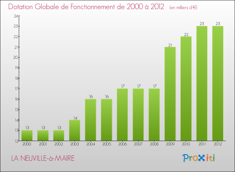 Evolution du montant de la Dotation Globale de Fonctionnement pour la commune de LA NEUVILLE-à-MAIRE de 2000 à 2012 Evolution du montant de la Dotation Globale de Fonctionnement pour LA NEUVILLE-à-MAIRE de 2000 à 2012