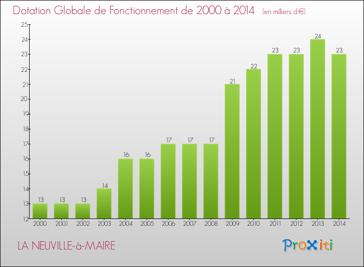 Evolution du montant de la Dotation Globale de Fonctionnement pour la commune de LA NEUVILLE-à-MAIRE de 2000 à 2014 Evolution du montant de la Dotation Globale de Fonctionnement pour LA NEUVILLE-à-MAIRE de 2000 à 2014