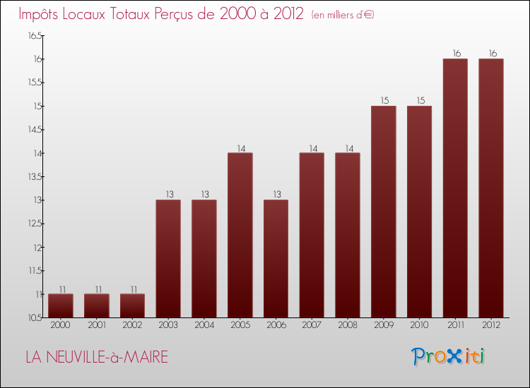 Evolution des Impôts Locaux pour la commune de LA NEUVILLE-à-MAIRE de 2000 à 2012 Evolution des Impôts Locaux pour LA NEUVILLE-à-MAIRE de 2000 à 2012