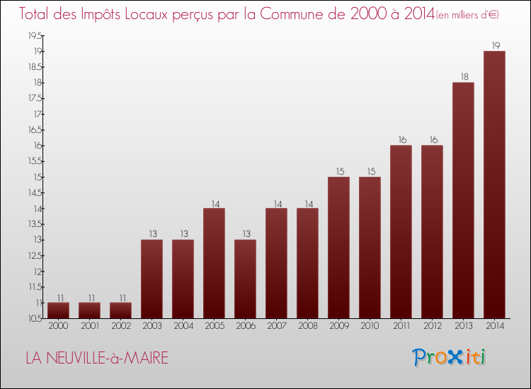 Evolution des Impôts Locaux pour la commune de LA NEUVILLE-à-MAIRE de 2000 à 2014 Evolution des Impôts Locaux pour LA NEUVILLE-à-MAIRE de 2000 à 2014