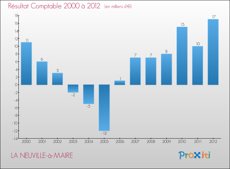 Evolution du résultat comptable pour la commune de LA NEUVILLE-à-MAIRE de 2000 à 2012 Evolution du résultat comptable pour LA NEUVILLE-à-MAIRE de 2000 à 2012
