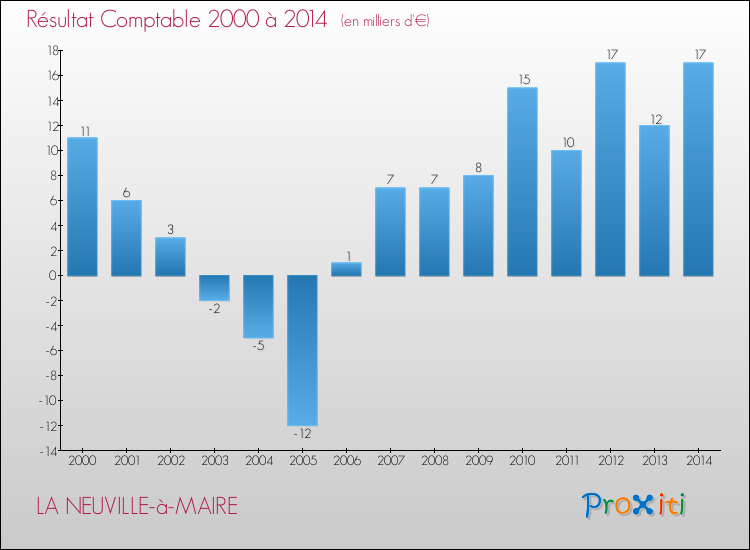 Evolution du résultat comptable pour la commune de LA NEUVILLE-à-MAIRE de 2000 à 2014 Evolution du résultat comptable pour LA NEUVILLE-à-MAIRE de 2000 à 2014