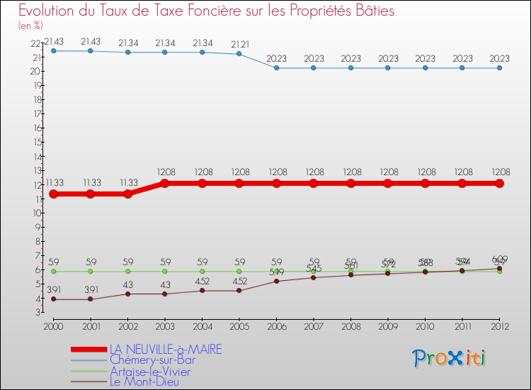 Evolution du taux de la taxe foncière sur le bati pour LA NEUVILLE-à-MAIRE et les communes proches de 2000 à 2012 Comparaison des taux de taxe foncière sur le bati pour LA NEUVILLE-à-MAIRE et les communes voisines de 2000 à 2012