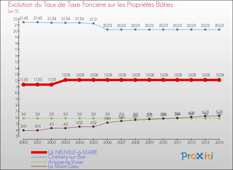 Evolution du taux de la taxe foncière sur le bati pour LA NEUVILLE-à-MAIRE et les communes proches de 2000 à 2014 Comparaison des taux de taxe foncière sur le bati pour LA NEUVILLE-à-MAIRE et les communes voisines de 2000 à 2014