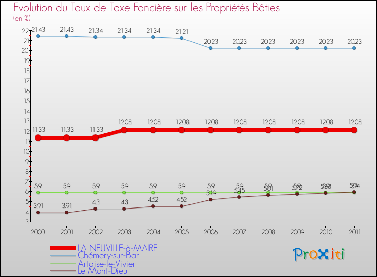 Evolution du taux de la taxe foncière sur le bati pour LA NEUVILLE-à-MAIRE et les communes proches Comparaison des taux de taxe foncière sur le bati pour LA NEUVILLE-à-MAIRE et les communes voisines