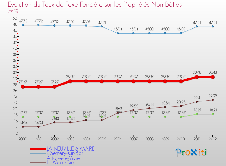 Evolution du taux de la taxe foncière sur les immeubles et terrains non batis pour LA NEUVILLE-à-MAIRE et les communes proches de 2000 à 2012 Comparaison des taux de la taxe foncière sur les immeubles et terrains non batis pour LA NEUVILLE-à-MAIRE et les communes voisines de 2000 à 2012