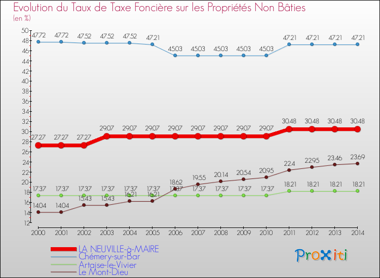 Evolution du taux de la taxe foncière sur les immeubles et terrains non batis pour LA NEUVILLE-à-MAIRE et les communes proches de 2000 à 2014 Comparaison des taux de la taxe foncière sur les immeubles et terrains non batis pour LA NEUVILLE-à-MAIRE et les communes voisines de 2000 à 2014