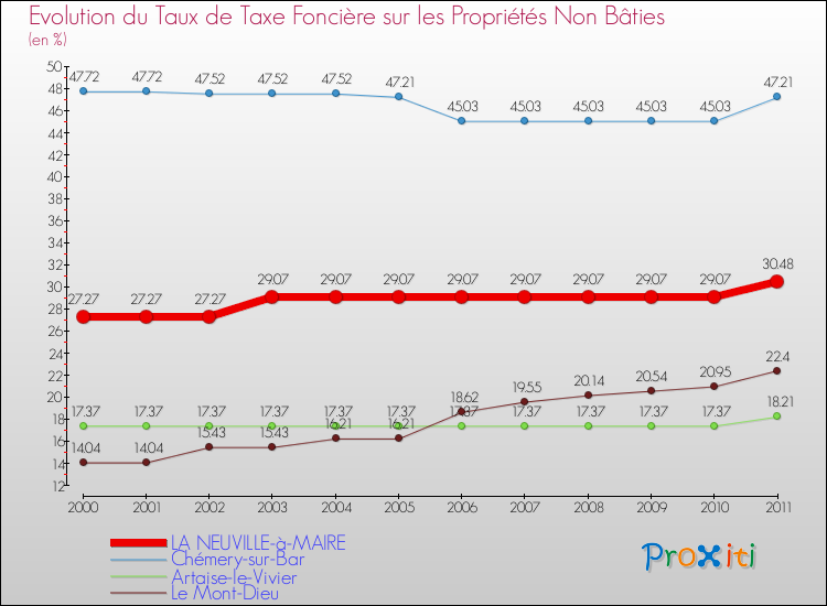Evolution du taux de la taxe foncière sur les immeubles et terrains non batis pour LA NEUVILLE-à-MAIRE et les communes proches Comparaison des taux de la taxe foncière sur les immeubles et terrains non batis pour LA NEUVILLE-à-MAIRE et les communes voisines