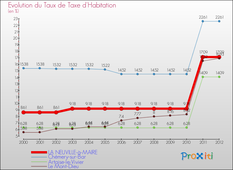 Evolution du taux de la taxe d'habitation pour LA NEUVILLE-à-MAIRE et les communes proches Comparaison des taux de la taxe d'habitation pour LA NEUVILLE-à-MAIRE et les communes voisines