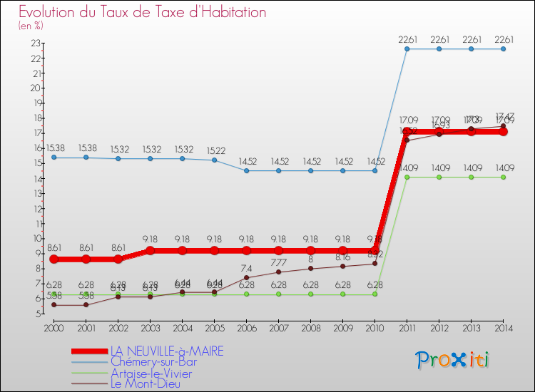 Evolution du taux de la taxe d'habitation pour LA NEUVILLE-à-MAIRE et les communes proches de 2000 à 2014 Comparaison des taux de la taxe d'habitation pour LA NEUVILLE-à-MAIRE et les communes voisines de 2000 à 2014