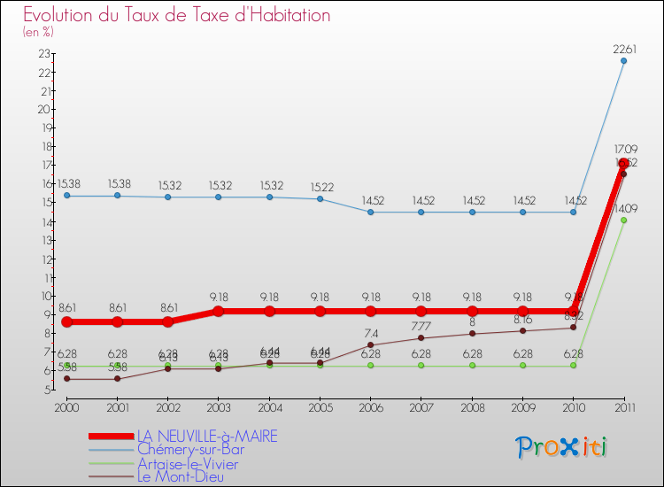 Evolution du taux de la taxe d'habitation pour LA NEUVILLE-à-MAIRE et les communes proches Comparaison des taux de la taxe d'habitation pour LA NEUVILLE-à-MAIRE et les communes voisines