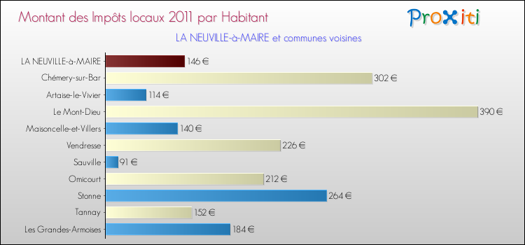Montant des impôts locaux par Habitant pour LA NEUVILLE-à-MAIRE et les communes proches Comparaison des impôts locaux par habitant pour LA NEUVILLE-à-MAIRE et les communes voisines