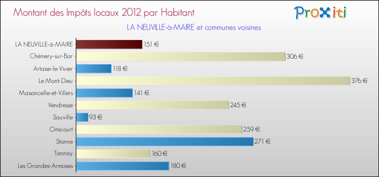 Montant des impôts locaux par Habitant pour LA NEUVILLE-à-MAIRE et les communes proches Comparaison des impôts locaux par habitant pour LA NEUVILLE-à-MAIRE et les communes voisines