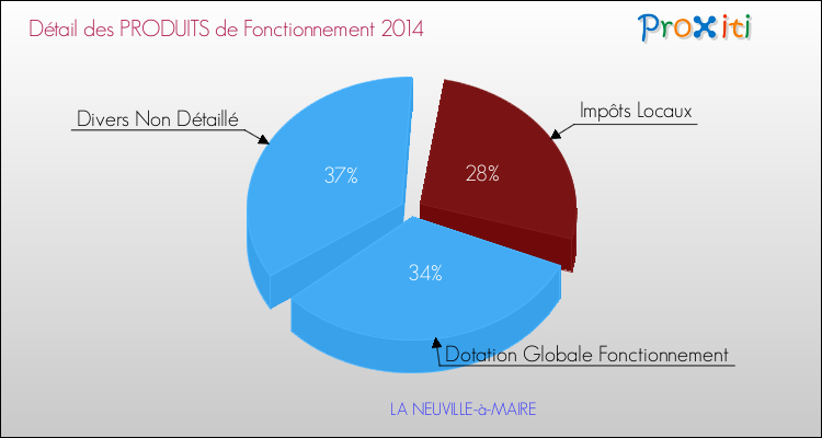 Décomposition du Budget de Fonctionnement 2014 de la commune de LA NEUVILLE-à-MAIRE Budget de Fonctionnement 2014 pour la commune de LA NEUVILLE-à-MAIRE