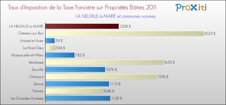 Taux d'imposition de la taxe foncière sur le bati 2011 pour LA NEUVILLE-à-MAIRE et les communes proches Comparaison des taux d'imposition de la taxe foncière sur le bati 2011 pour LA NEUVILLE-à-MAIRE et les communes voisines
