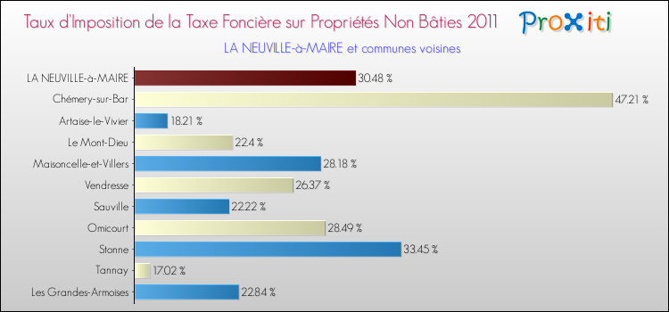 Taux d'imposition de la taxe foncière sur les immeubles et terrains non batis 2011 pour LA NEUVILLE-à-MAIRE et les communes proches Comparaison des taux d'imposition de la taxe foncière sur les immeubles et terrains non batis 2011 pour LA NEUVILLE-à-MAIRE et les communes voisines