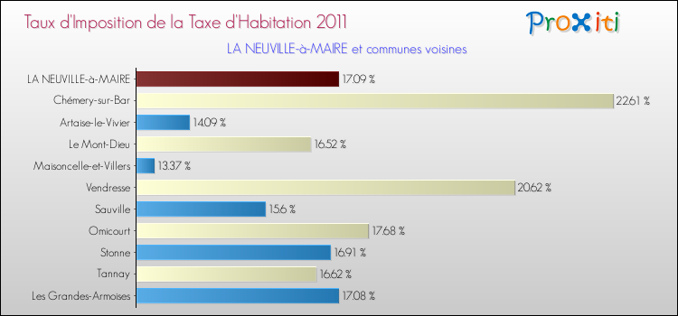 Taux d'imposition de la taxe d'habitation 2011 pour LA NEUVILLE-à-MAIRE et les communes proches Comparaison des taux d'imposition de la taxe d'habitation 2011 pour LA NEUVILLE-à-MAIRE et les communes voisines