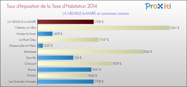 Taux d'imposition de la taxe d'habitation 2014 pour LA NEUVILLE-à-MAIRE et les communes proches Comparaison des taux d'imposition de la taxe d'habitation 2014 pour LA NEUVILLE-à-MAIRE et les communes voisines