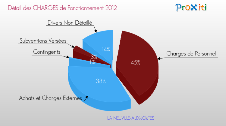 Décomposition des Charges de Fonctionnement 2012 de la commune de LA NEUVILLE-AUX-JOûTES Charges de Fonctionnement 2012 pour la commune de LA NEUVILLE-AUX-JOûTES