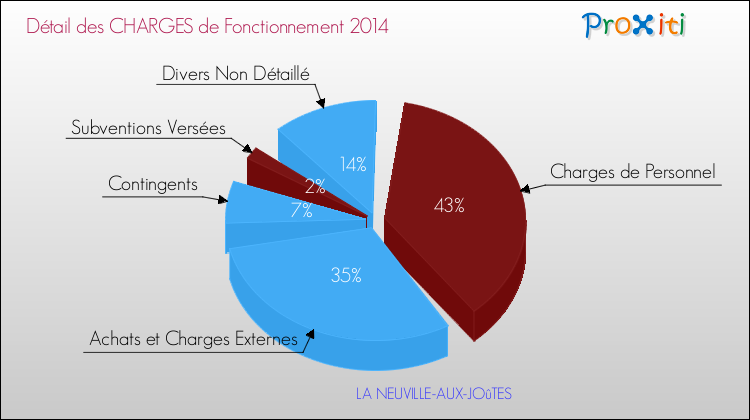 Décomposition des Charges de Fonctionnement 2014 de la commune de LA NEUVILLE-AUX-JOûTES Charges de Fonctionnement 2014 pour la commune de LA NEUVILLE-AUX-JOûTES