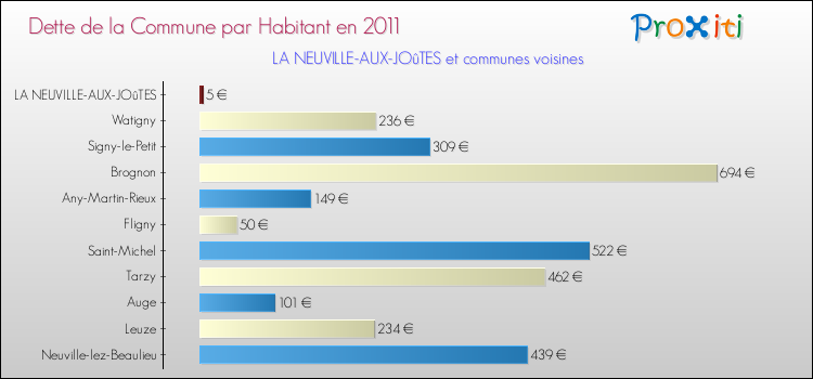 Dette par habitant de la commune en 2011 pour LA NEUVILLE-AUX-JOûTES et les communes proches Comparaison de la dette par habitant de la commune en 2011 pour LA NEUVILLE-AUX-JOûTES et les communes voisines