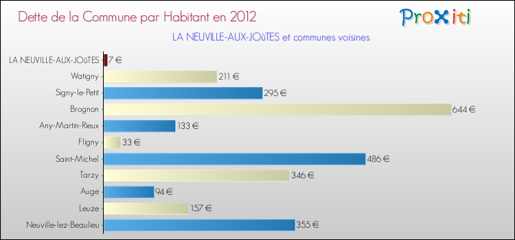 Dette par habitant de la commune en 2012 pour LA NEUVILLE-AUX-JOûTES et les communes proches Comparaison de la dette par habitant de la commune en 2012 pour LA NEUVILLE-AUX-JOûTES et les communes voisines